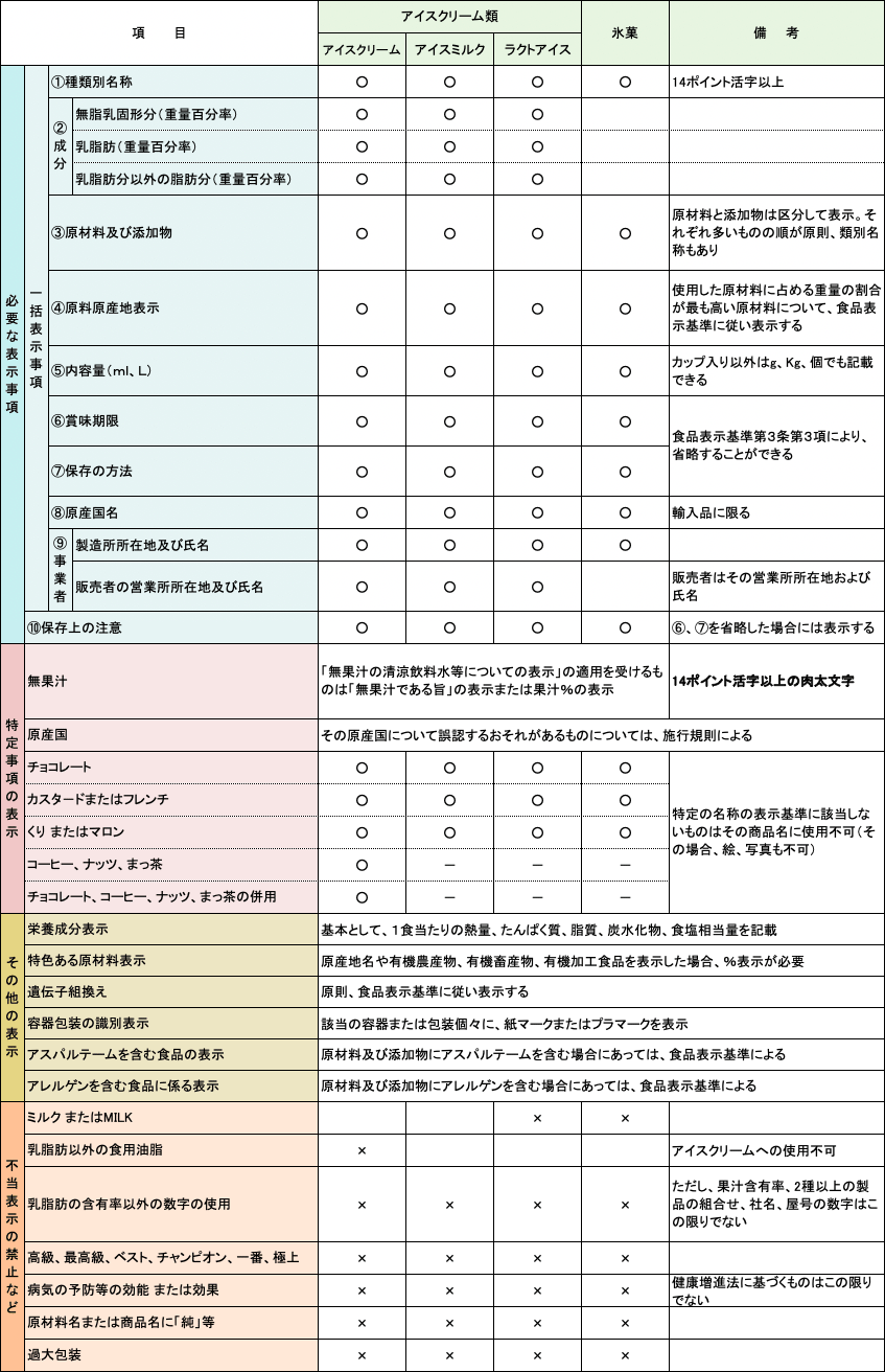 アイスクリーム類及び氷菓の表示一覧表（新食品表示基準対応）