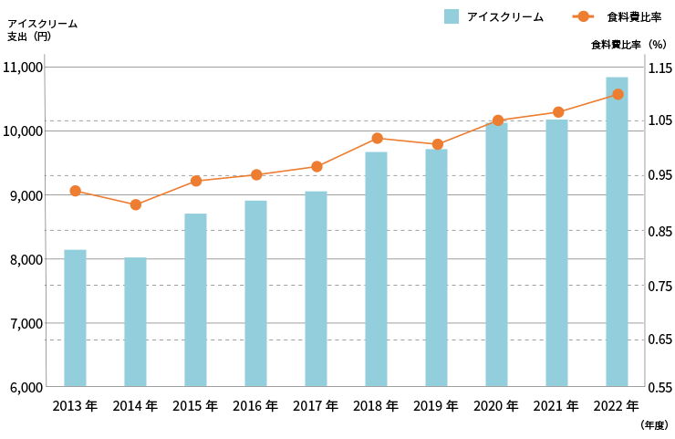 アイスクリーム支出と食料費比率
