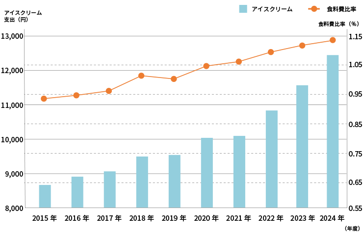 アイスクリーム支出と食料費比率
