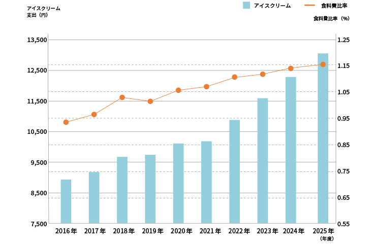 アイスクリーム支出と食料費比率