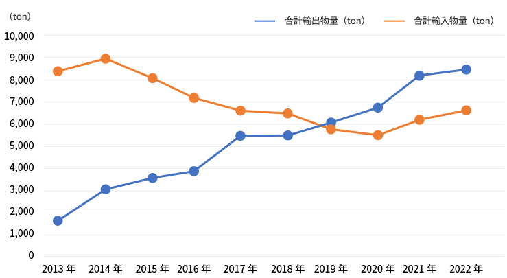 過去10年間のアイスクリーム輸出入物量実績