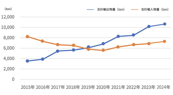 過去10年間のアイスクリーム輸出入物量実績