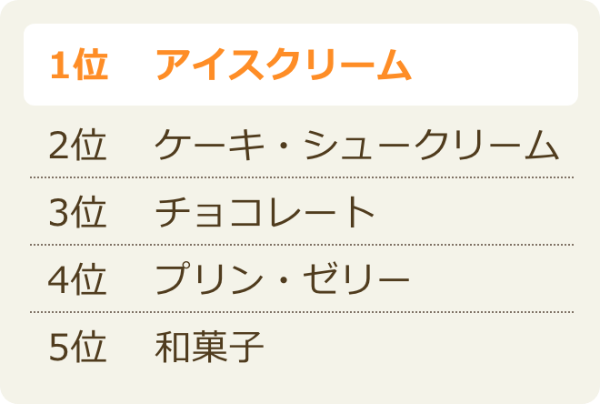 キング・オブ・スイーツは、圧倒的に「アイスクリーム」! 