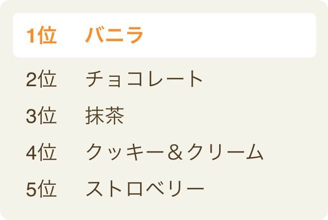 好きなフレーバーは、「バニラ」人気が継続!