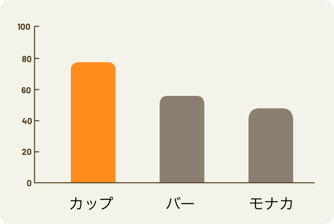 よく食べる形のNO.1は「カップ」!