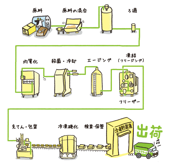 製造工程