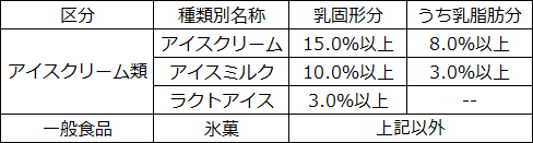 種類別の成分規格