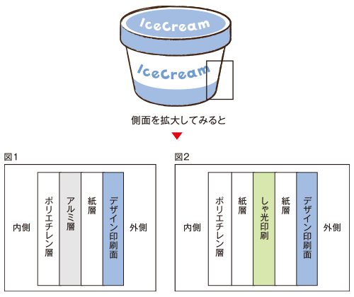 紙カップのしゃ光