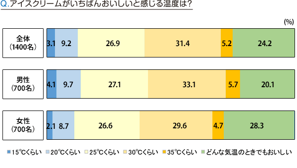 アイスクリームがいちばんおいしいと感じる温度は？