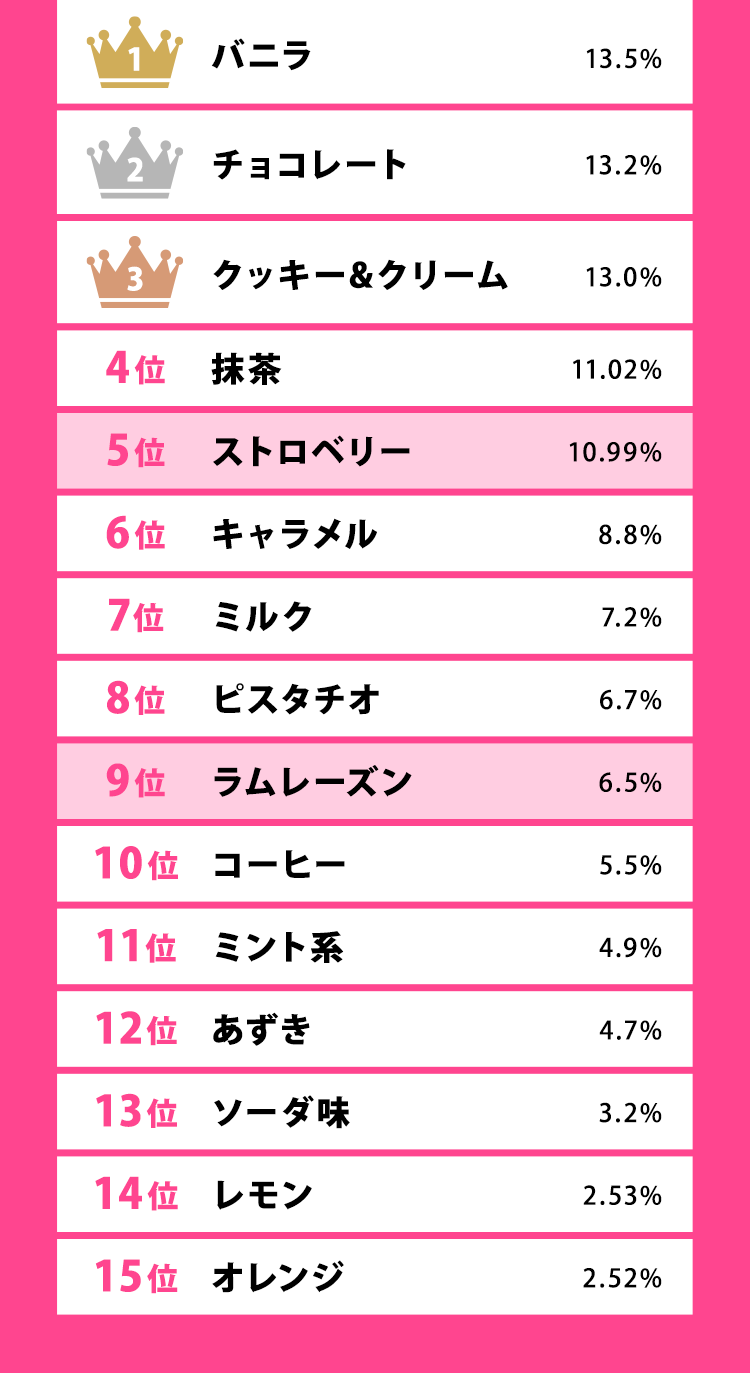 21年春アイス人気フレーバーランキング 予想チャレンジ 日本アイスクリーム協会